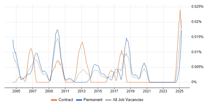 Job vacancy trend for Commercial Director in the South East Job vacancy trend for Commercial Director in the South East