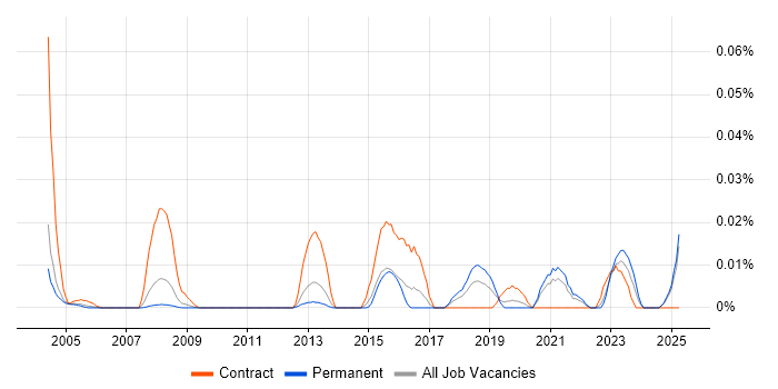 Job vacancy trend for Commercial Lawyer in the South East Job vacancy trend for Commercial Lawyer in the South East
