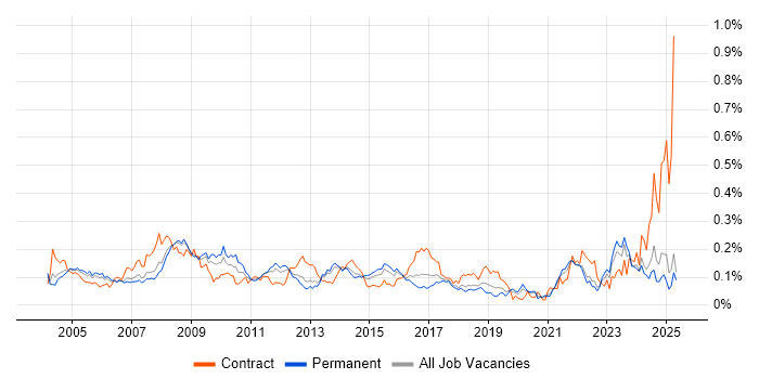 Job vacancy trend for Commercial Manager in the South East Job vacancy trend for Commercial Manager in the South East