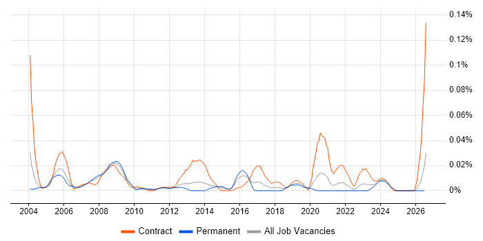 Commercial Officer job vacancy trend in the South East