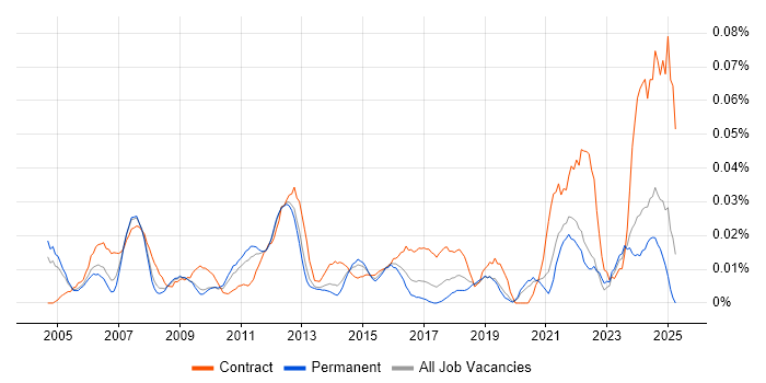 Job vacancy trend for Commercial Project Manager in the South East Job vacancy trend for Commercial Project Manager in the South East