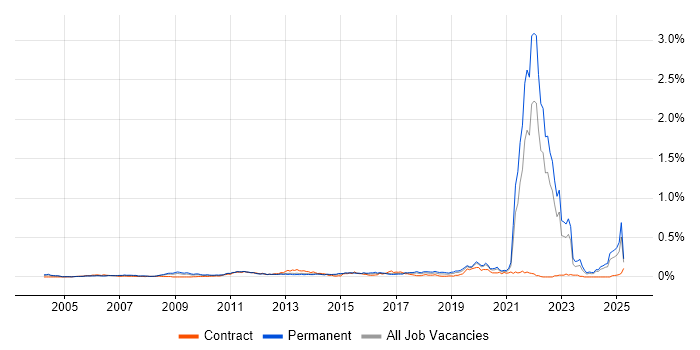 Job vacancy trend for Commercialisation in the South East Job vacancy trend for Commercialisation in the South East