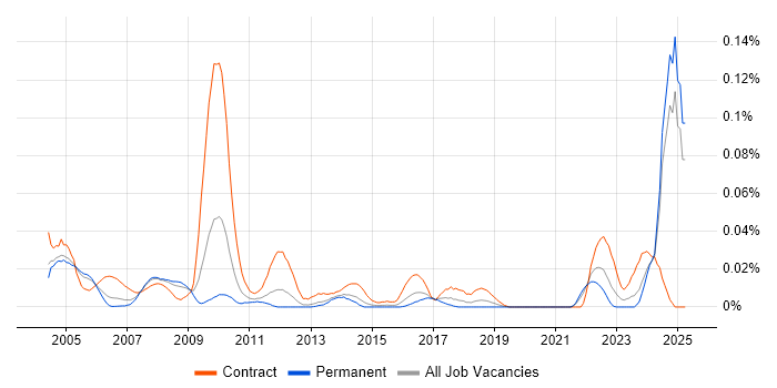 Job vacancy trend for Commissioning Engineer in the South East Job vacancy trend for Commissioning Engineer in the South East