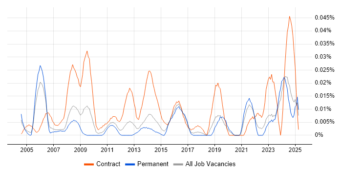 Job vacancy trend for Communications Officer in the South East Job vacancy trend for Communications Officer in the South East