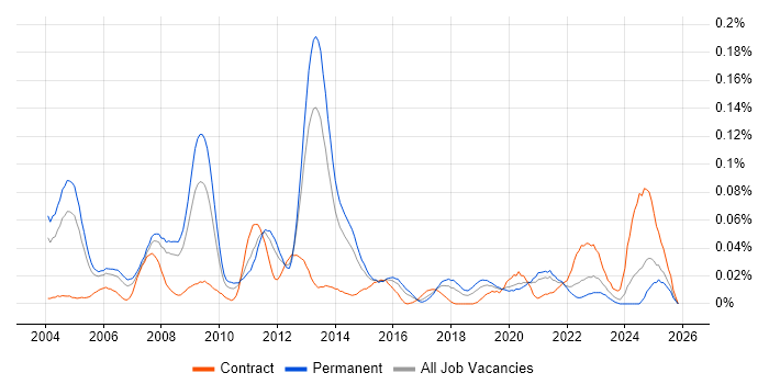 Communications Security job vacancy trend in the South East