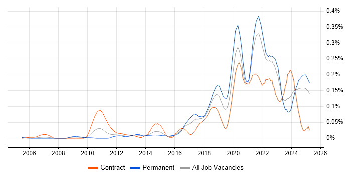 Job vacancy trend for Community of Practice in the South East Job vacancy trend for Community of Practice in the South East