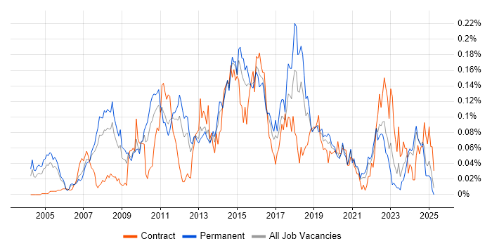 Job vacancy trend for Commvault in the South East