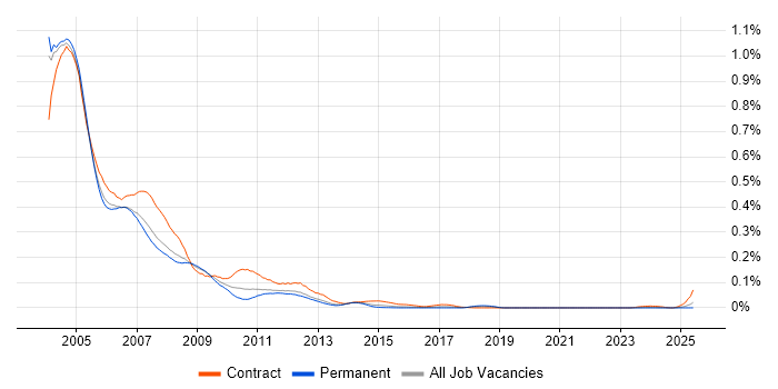 Job vacancy trend for Compaq in the South East Job vacancy trend for Compaq in the South East