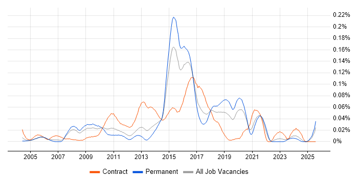 Job vacancy trend for Compatibility Testing in the South East Job vacancy trend for Compatibility Testing in the South East