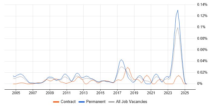 Job vacancy trend for Competitive Intelligence in the South East Job vacancy trend for Competitive Intelligence in the South East