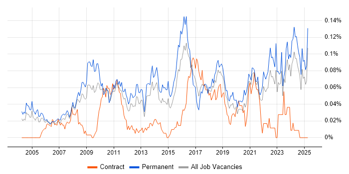 Job vacancy trend for Competitor Analysis in the South East Job vacancy trend for Competitor Analysis in the South East
