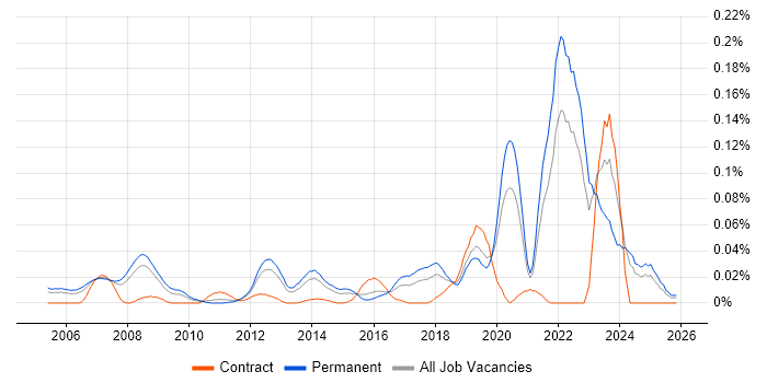 Complexity Analysis job vacancy trend in the South East