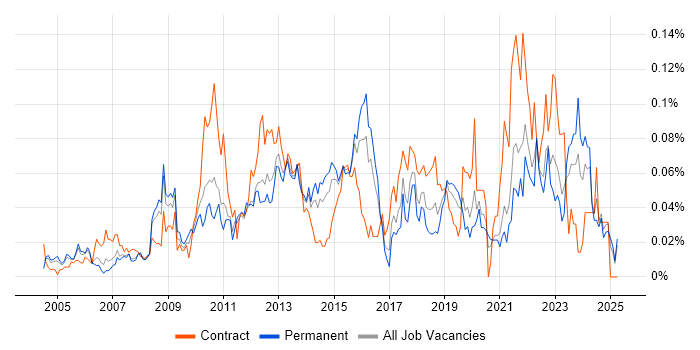 Job vacancy trend for Compliance Analyst in the South East Job vacancy trend for Compliance Analyst in the South East