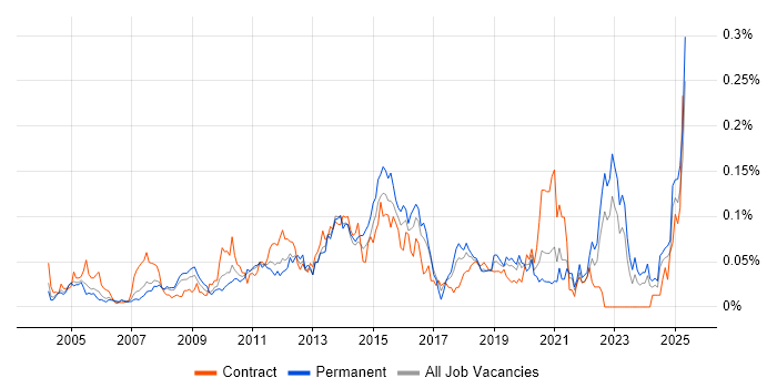 Job vacancy trend for Compliance Audit in the South East