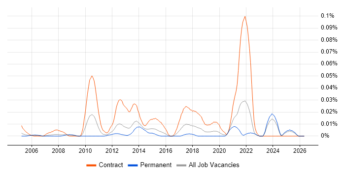 Compliance Business Analyst job vacancy trend in the South East