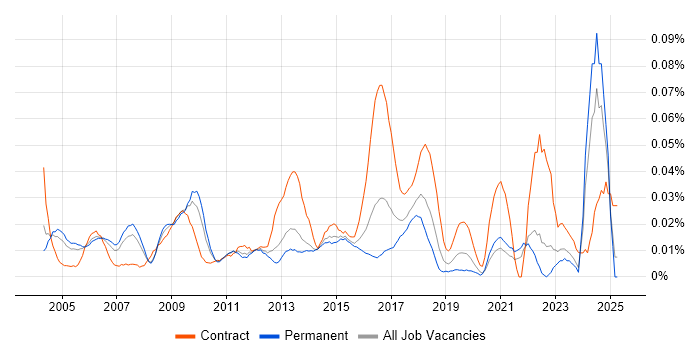 Job vacancy trend for Compliance Consultant in the South East Job vacancy trend for Compliance Consultant in the South East