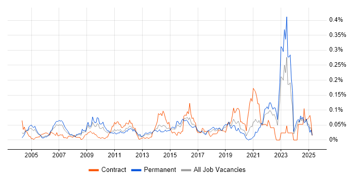 Job vacancy trend for Compliance Management in the South East Job vacancy trend for Compliance Management in the South East