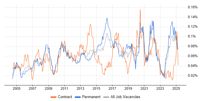 Job vacancy trend for Compliance Manager in the South East Job vacancy trend for Compliance Manager in the South East
