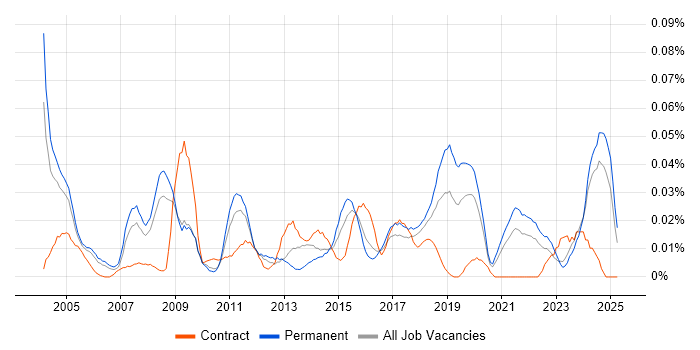 Job vacancy trend for Compliance Officer in the South East Job vacancy trend for Compliance Officer in the South East