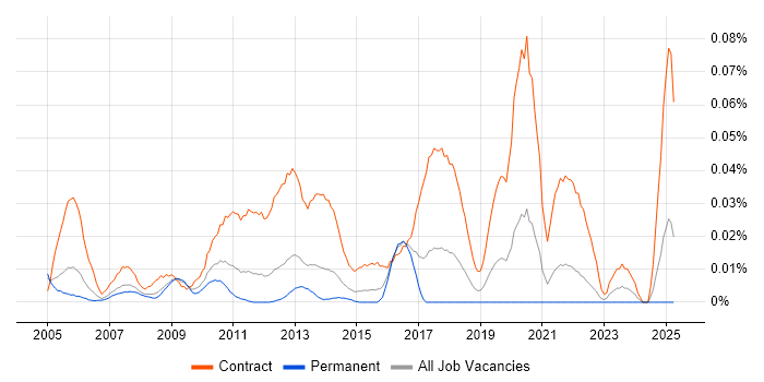 Job vacancy trend for Compliance Project Manager in the South East Job vacancy trend for Compliance Project Manager in the South East