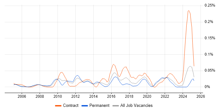 Job vacancy trend for Compliance Specialist in the South East Job vacancy trend for Compliance Specialist in the South East