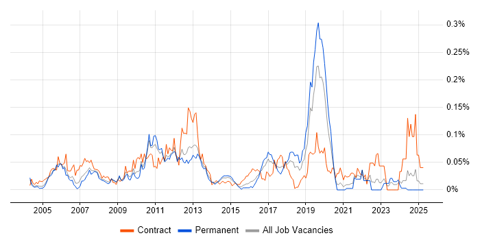 Job vacancy trend for Component Testing in the South East Job vacancy trend for Component Testing in the South East