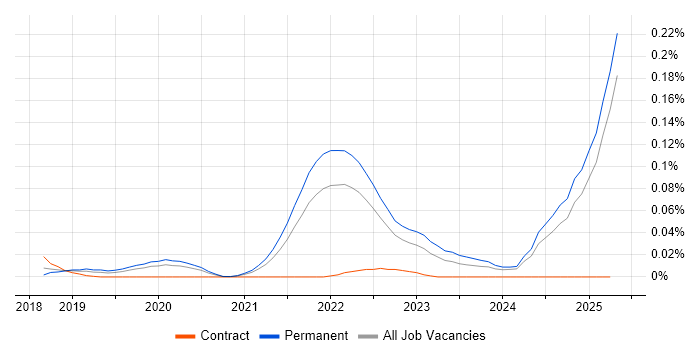 Job vacancy trend for CompTIA CySA+ in the South East Job vacancy trend for CompTIA CySA+ in the South East
