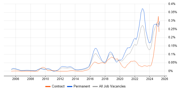 Job vacancy trend for CompTIA Security+ in the South East Job vacancy trend for CompTIA Security+ in the South East