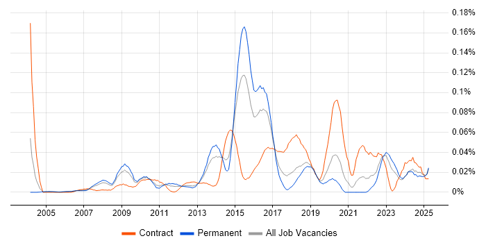 Job vacancy trend for Computacenter in the South East