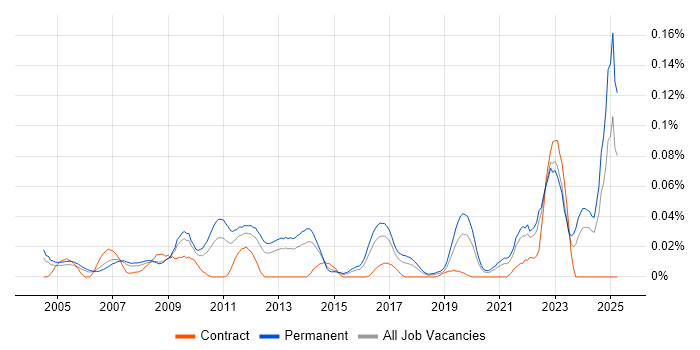 Job vacancy trend for Computational Fluid Dynamics in the South East Job vacancy trend for Computational Fluid Dynamics in the South East