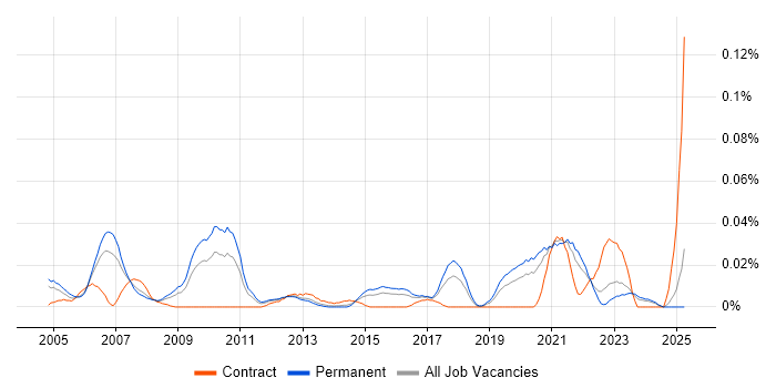 Job vacancy trend for Computer Architecture in the South East Job vacancy trend for Computer Architecture in the South East