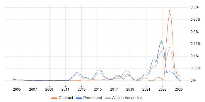 Job vacancy trend for Computer Emergency Response Teams in the South East Job vacancy trend for Computer Emergency Response Teams in the South East
