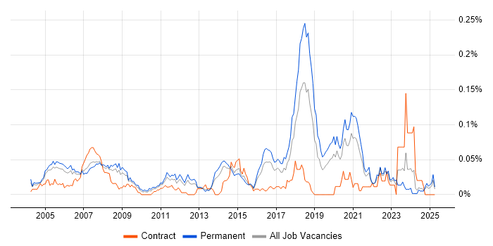 Job vacancy trend for Computer Engineer in the South East Job vacancy trend for Computer Engineer in the South East