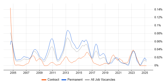 Job vacancy trend for Computer Forensics in the South East Job vacancy trend for Computer Forensics in the South East