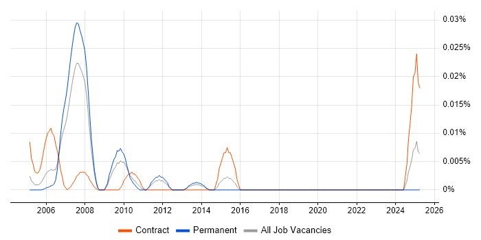 Job vacancy trend for Computer Operations Analyst in the South East Job vacancy trend for Computer Operations Analyst in the South East