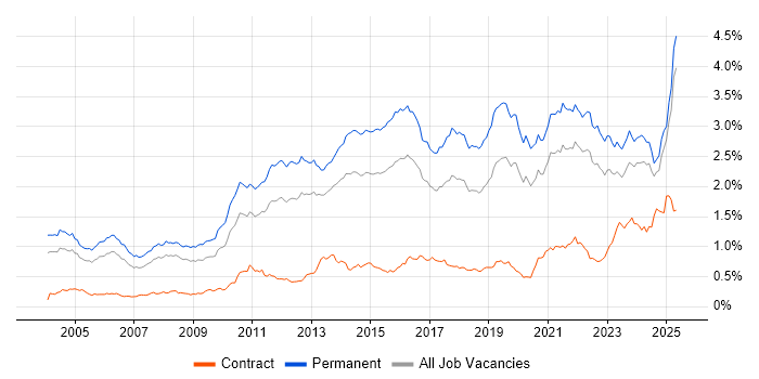 Job vacancy trend for Computer Science Degree in the South East Job vacancy trend for Computer Science Degree in the South East