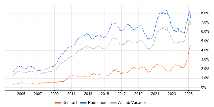 Job vacancy trend for Computer Science in the South East Job vacancy trend for Computer Science in the South East