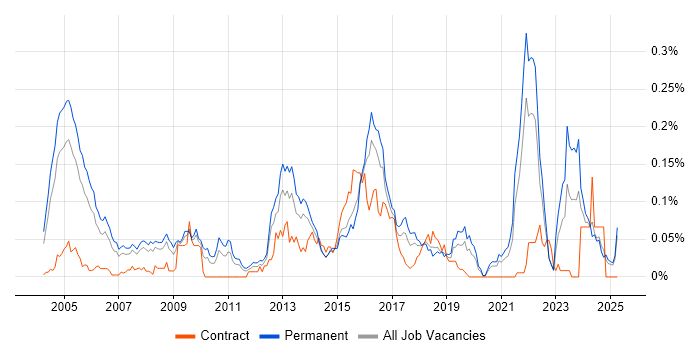 Job vacancy trend for Computer Security in the South East Job vacancy trend for Computer Security in the South East
