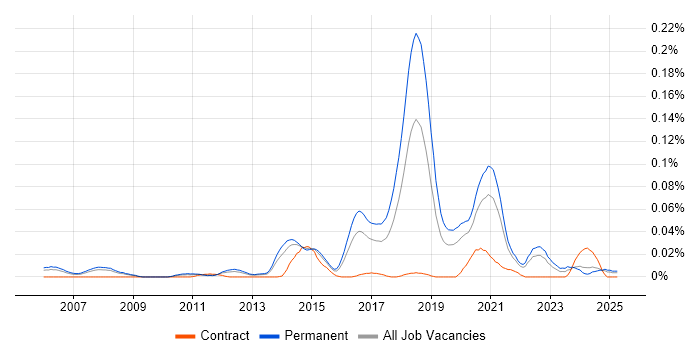 Job vacancy trend for Computer Vision Engineer in the South East Job vacancy trend for Computer Vision Engineer in the South East
