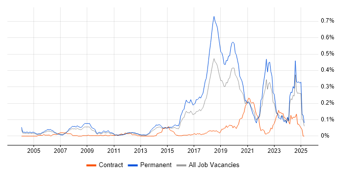 Job vacancy trend for Computer Vision in the South East Job vacancy trend for Computer Vision in the South East