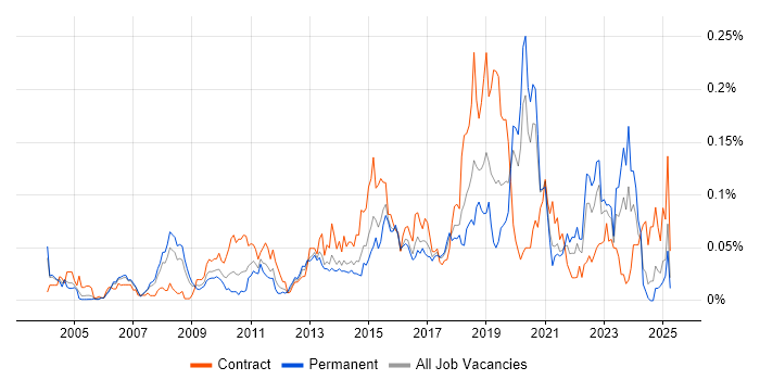 Job vacancy trend for Conceptual Models in the South East Job vacancy trend for Conceptual Models in the South East