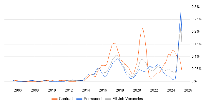 Job vacancy trend for Concur in the South East Job vacancy trend for Concur in the South East