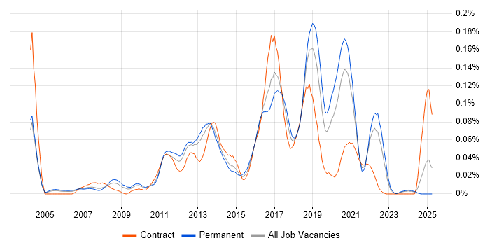 Job vacancy trend for Concurrent Programming in the South East