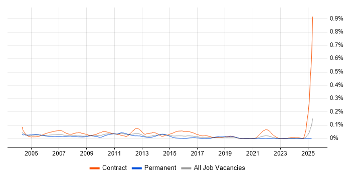 Job vacancy trend for Configuration and Release Manager in the South East Job vacancy trend for Configuration and Release Manager in the South East