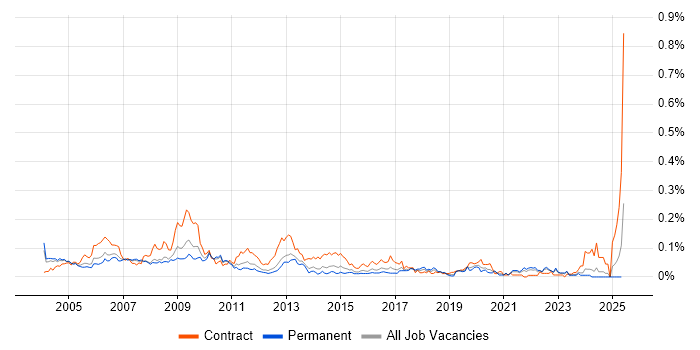 Job vacancy trend for Configuration Engineer in the South East Job vacancy trend for Configuration Engineer in the South East