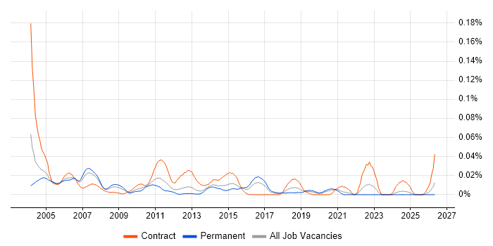 Configuration Management Analyst job vacancy trend in the South East