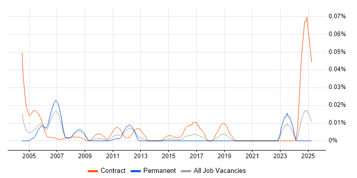 Job vacancy trend for Configuration Management Consultant in the South East Job vacancy trend for Configuration Management Consultant in the South East