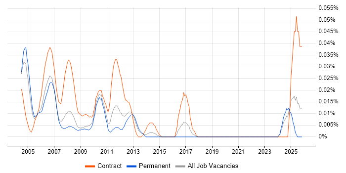 Configuration Management Engineer job vacancy trend in the South East