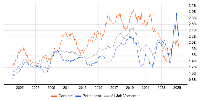 Job vacancy trend for Configuration Management in the South East Job vacancy trend for Configuration Management in the South East
