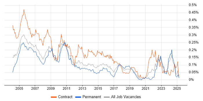 Job vacancy trend for Configuration Manager in the South East Job vacancy trend for Configuration Manager in the South East